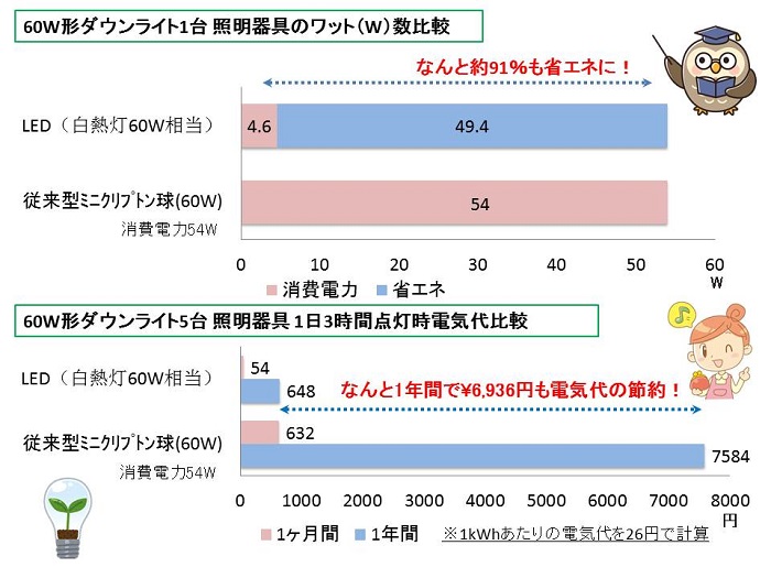 Led照明への取替で省エネ 電気代節約効果 エコキュート 蓄電設備 コンセント増設 電気工事は川越市電建社