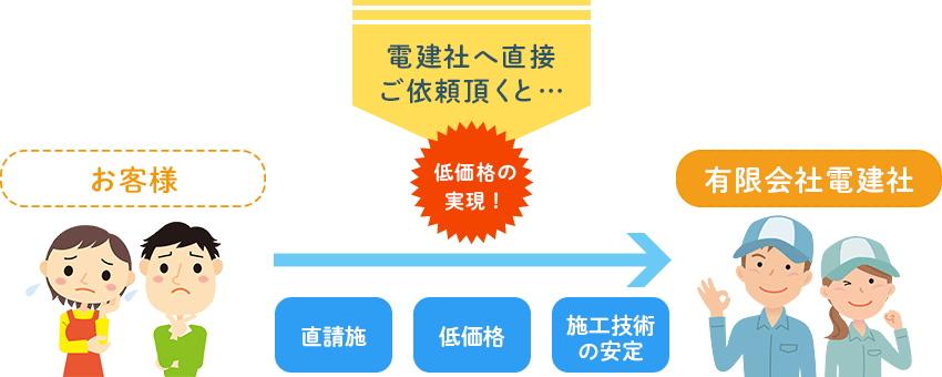 電建社へ直接ご依頼頂くと…