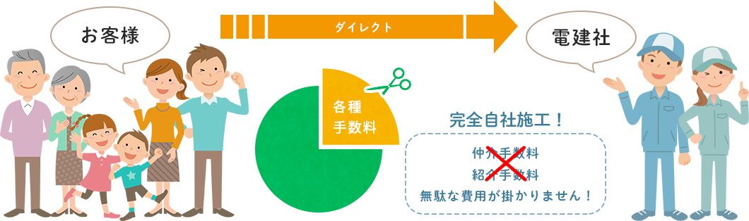 完全自社施工の図